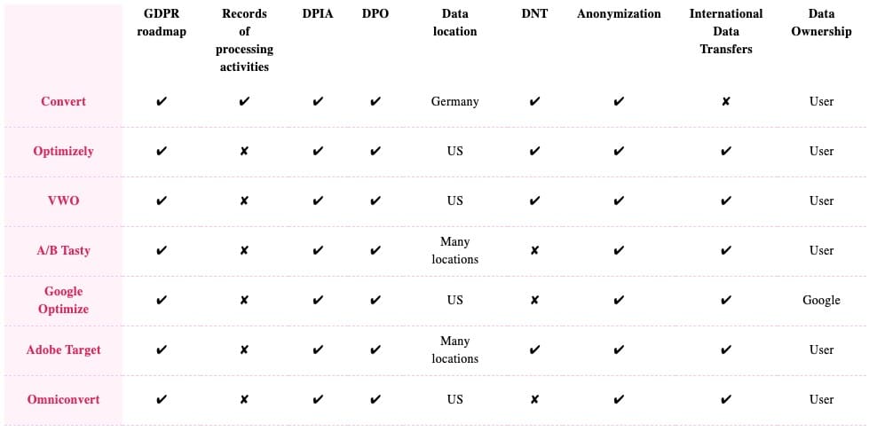 Tabla A-B Testing Platforms Privacy-Friendly