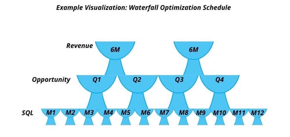 cronograma de optimización de cascada