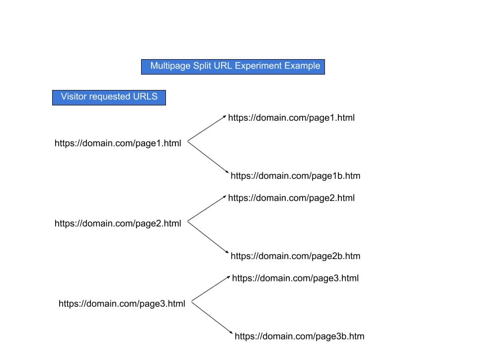 ejemplo de flujo de experimento de URL dividida en varias páginas