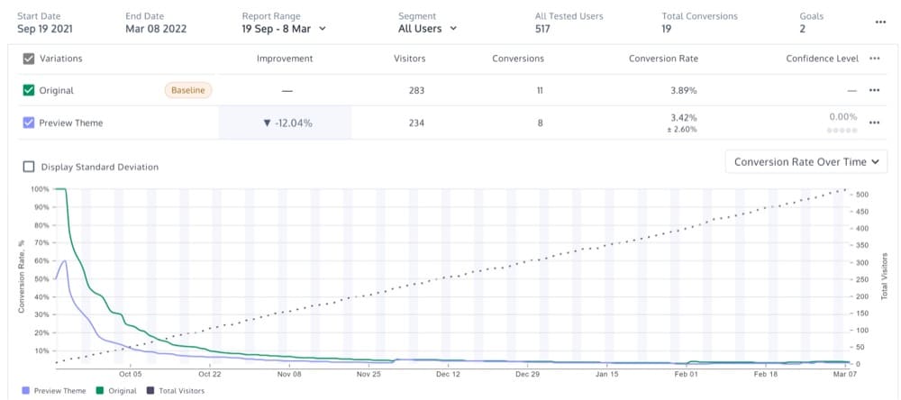 informe de temas de Shopify de prueba de URL dividida