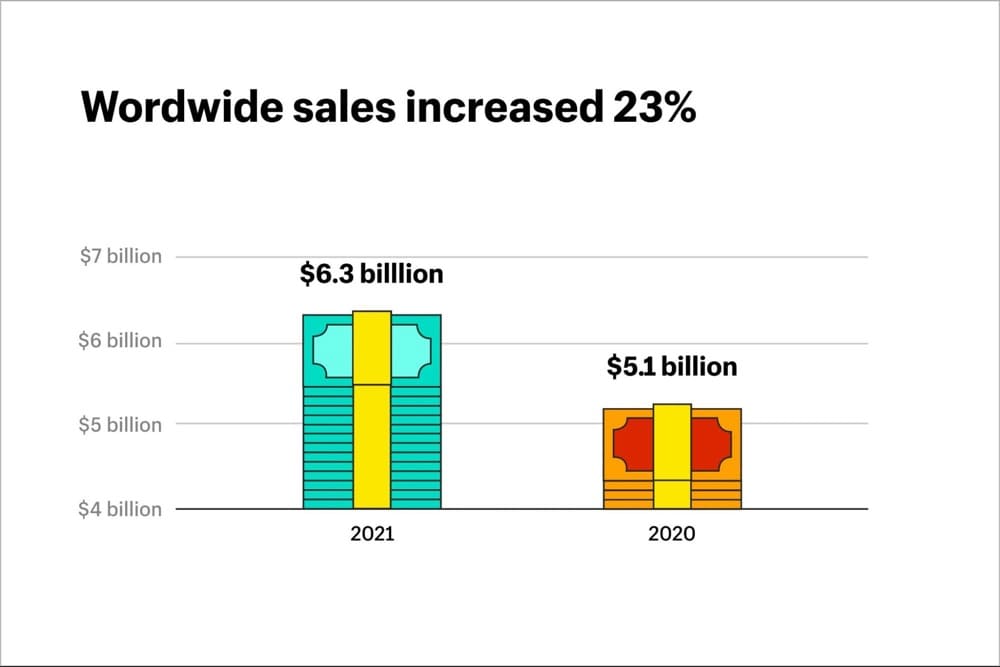 全世界の売上高は23％増加しました