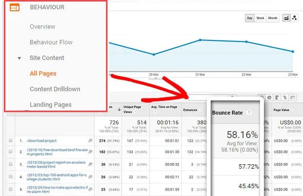 rata de respingere pentru paginile magazinului Shopify din Google Analytics