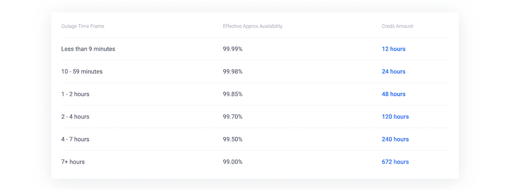 基于 Vultr 是否未达到其 SLA 目标的信用列表。