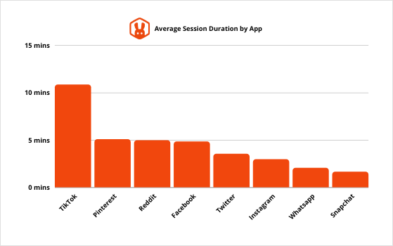 average social media session duration by app