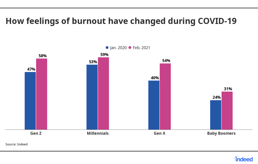 Secondo l'Employee Burnout Report di Indeed, il 38% dei dipendenti remoti sente la pressione dei manager di lavorare più ore. E il 21% sente la stessa pressione da parte di clienti e clienti.