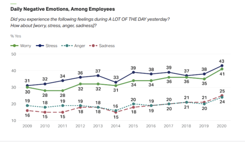 Les personnes souffrant d'épuisement professionnel présentent souvent un épuisement physique et mental. Ils peuvent également avoir une vision pessimiste de leur travail et une productivité plus faible. Si rien n'est fait, les personnes souffrant d'un stress élevé au travail courent des risques pour la santé.