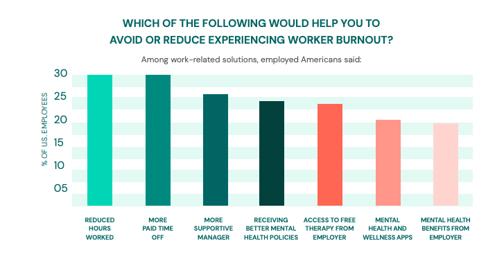 Quale delle seguenti opzioni ti aiuterebbe a evitare o ridurre il burnout dei lavoratori? Le risposte principali includono: ore lavorate ridotte, più tempo libero retribuito, manager più solidale, ricezione di migliori politiche di salute mentale, accesso a terapie gratuite dal datore di lavoro, app per la salute mentale e il benessere, benefici per la salute mentale dal datore di lavoro.