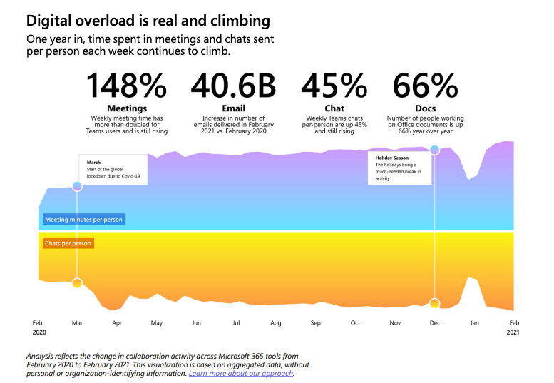 Le temps passé dans les réunions virtuelles a plus que doublé depuis la pandémie. L'utilisateur moyen envoie 45 % de chats en plus par semaine et 42 % de chats en plus après les heures d'ouverture. Ce style de messagerie sur le lieu de travail est également non structuré, avec 62 % des réunions Teams non planifiées.