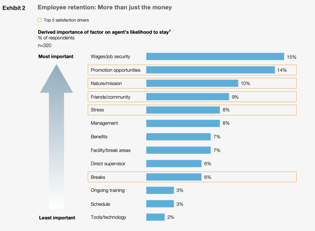 Menurut survei McKinsey terhadap karyawan pusat kontak, peluang promosi mencapai 14% dari kepuasan karyawan. Itu yang kedua setelah upah.