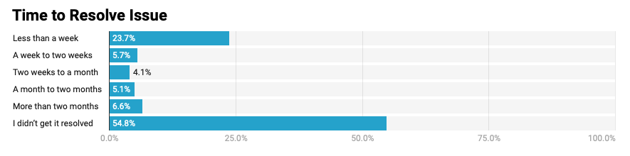 Ale co mają na myśli mówiąc „gorsze?” Na początek 78% twierdzi, że musiało wielokrotnie kontaktować się z firmą, aby rozwiązać jeden problem. Ale co gorsza, ponad 50% twierdzi, że ich problemy nigdy nie zostaną rozwiązane.