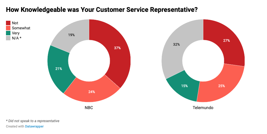 Les clients se plaignent des agents qui ne sont pas suffisamment informés pour résoudre leurs problèmes. Source : BNC