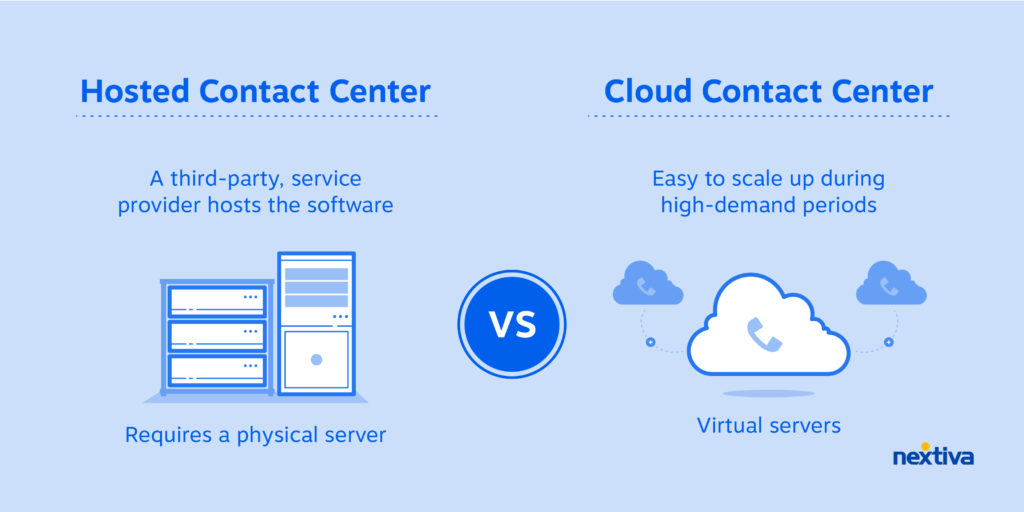 Um contact center hospedado requer um servidor físico e um provedor de serviços terceirizado hospeda o software. Contra um contact center na nuvem, que é executado em servidores virtuais e é fácil de expandir durante períodos de alta demanda.