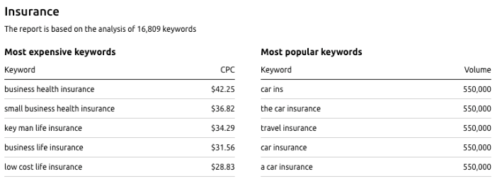 best niche ideas highest CPC CTR RPM keywords