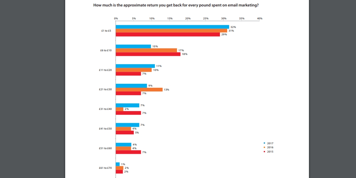 E-commerce Email Marketing skutecznie zwiększa sprzedaż