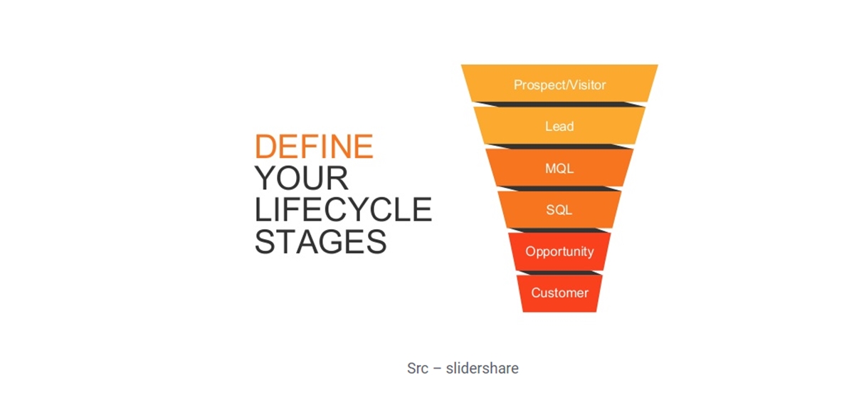 Definir las etapas del ciclo de vida del inbound marketing