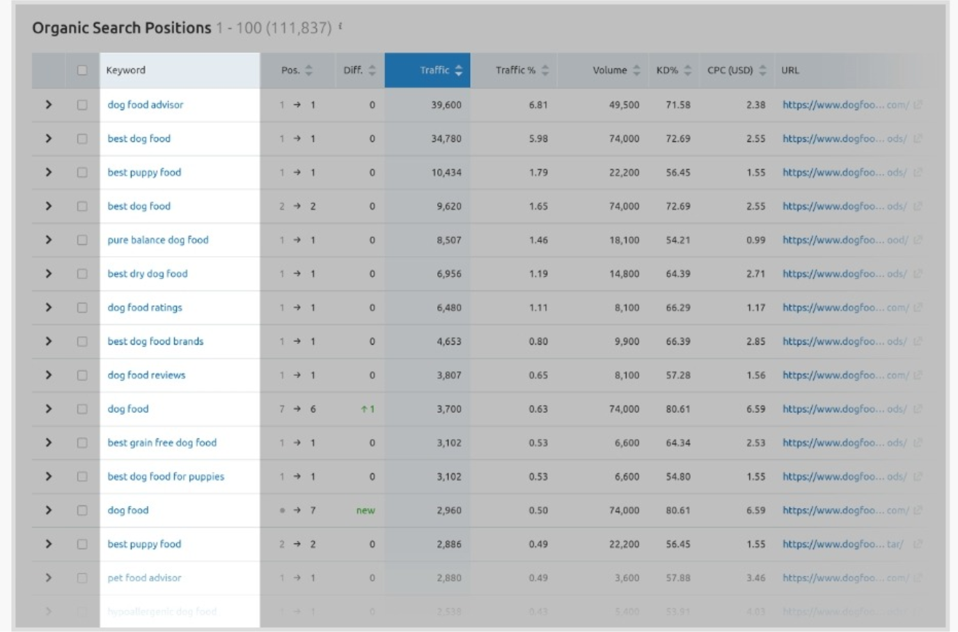 อีคอมเมิร์ซ-SEO-Guide-competitor-research-on-semrush