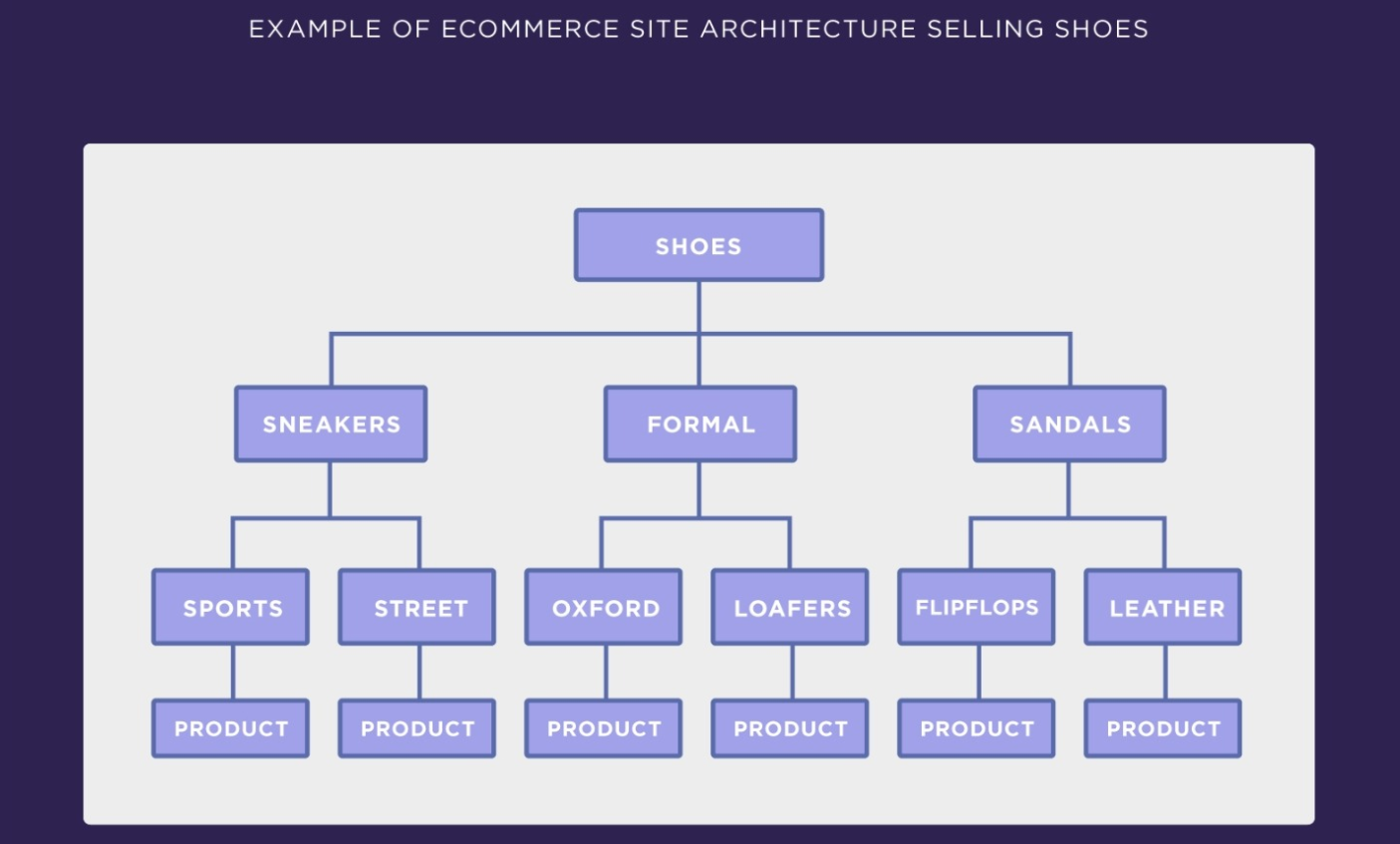 eコマース-SEOサイト構造--階層モデル別