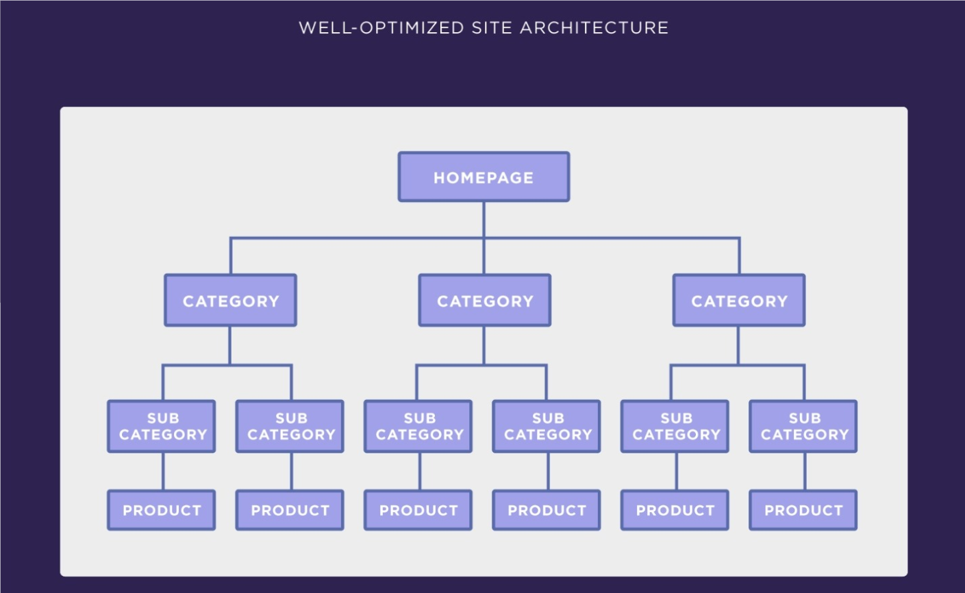 E-Commerce-SEO-Site-Struktur--nach-hierarchischem-Modell