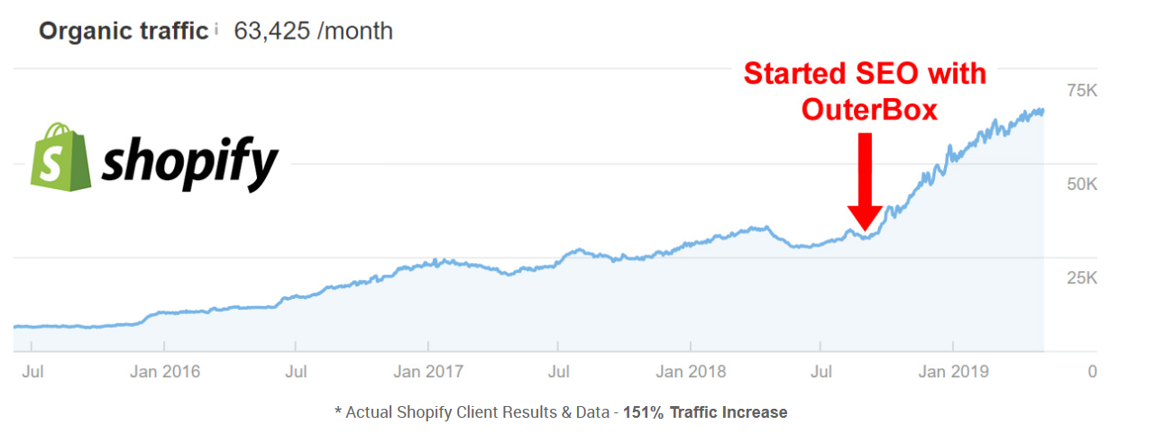 Shopify는 검색 엔진 최적화에 적합합니다.