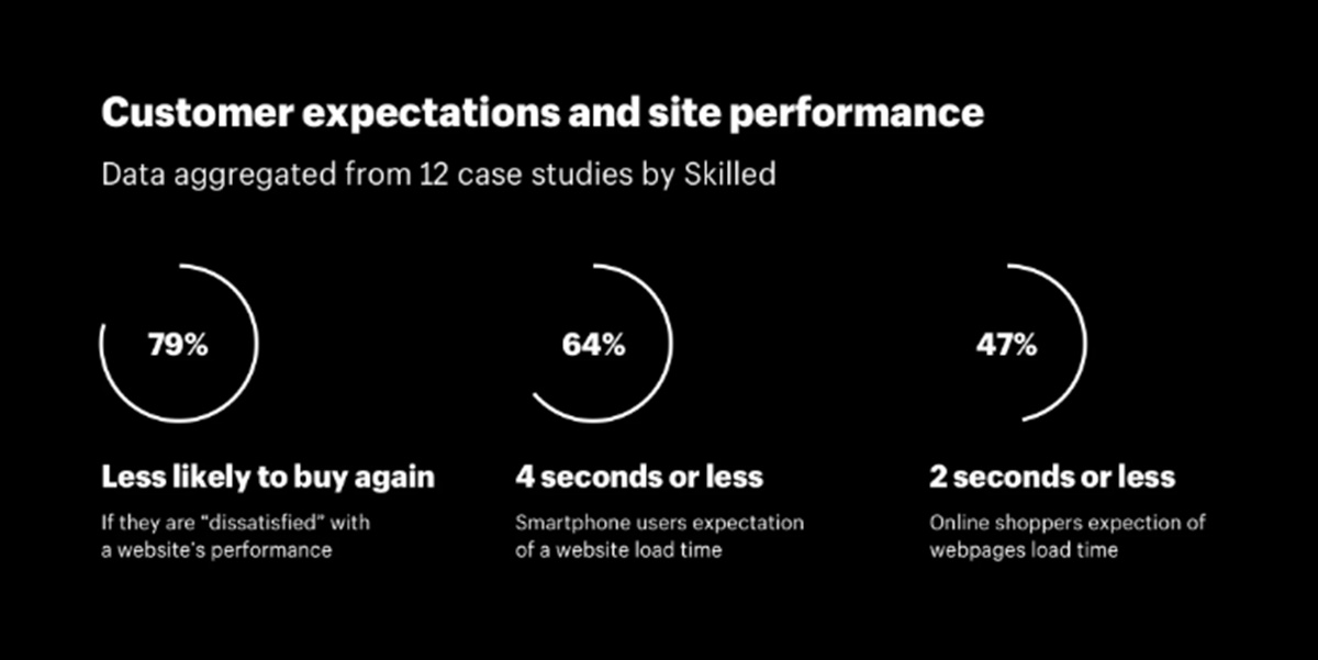 Performances et vitesse du site 1