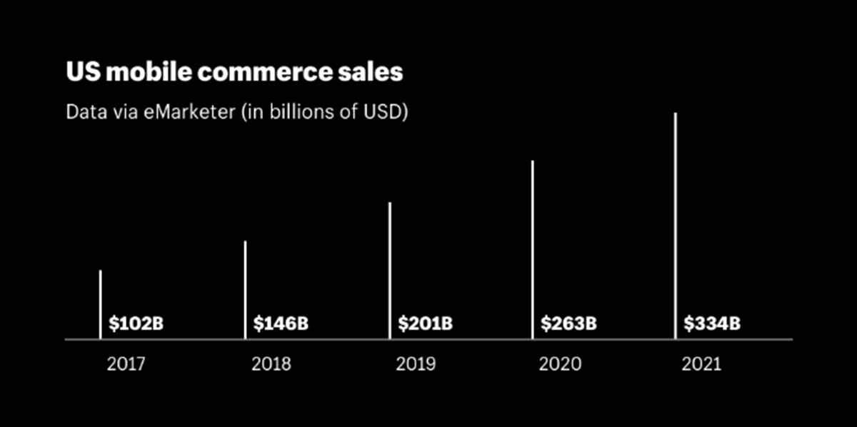 Продажи мобильной коммерции в США