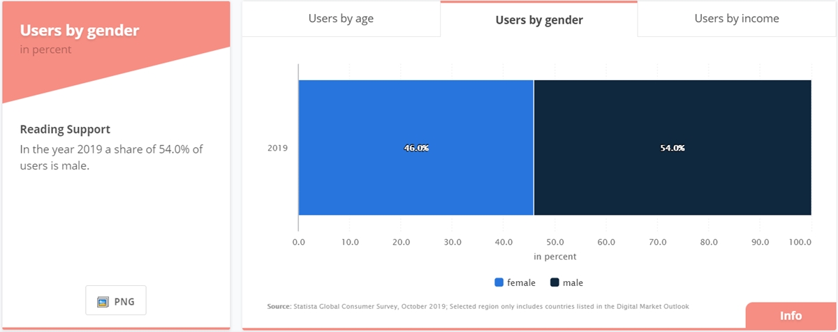 Statistiche del mercato globale dell'e-commerce