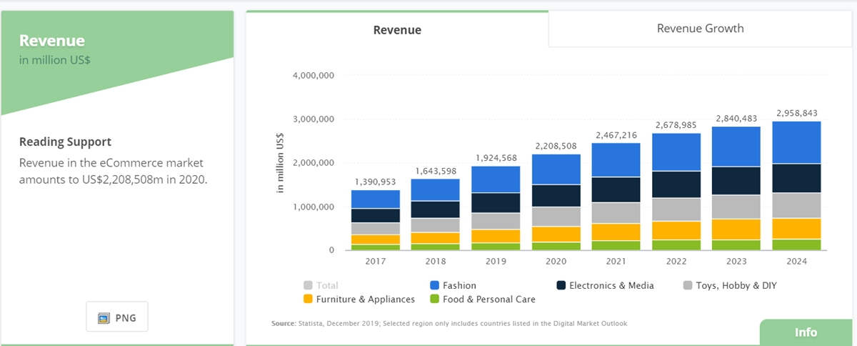 Statistici ale pieței de comerț electronic global