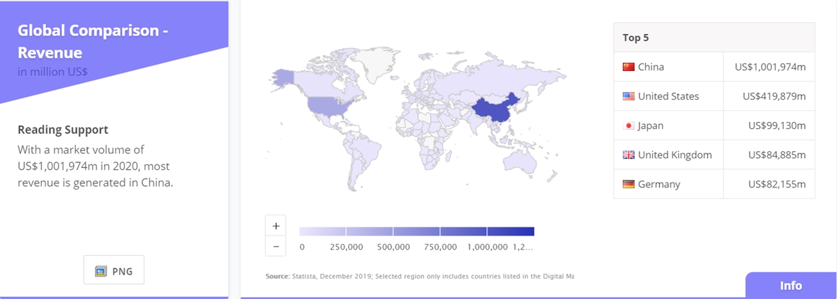 Globale E-Commerce-Marktstatistiken