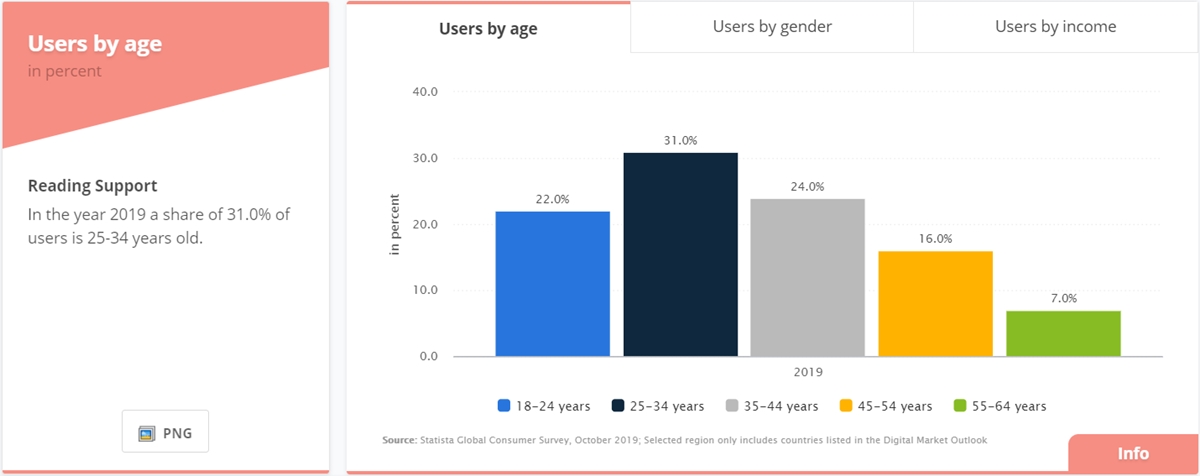 Statistici ale pieței de comerț electronic global