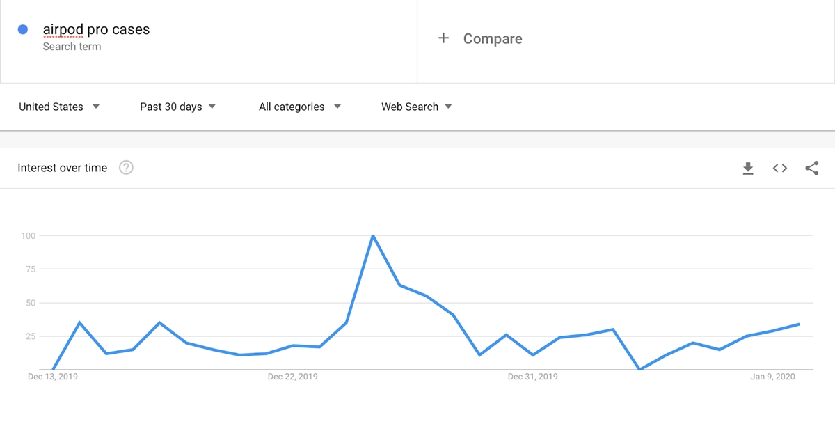 используйте Google Trends, чтобы найти продукт для продажи на AliExpress