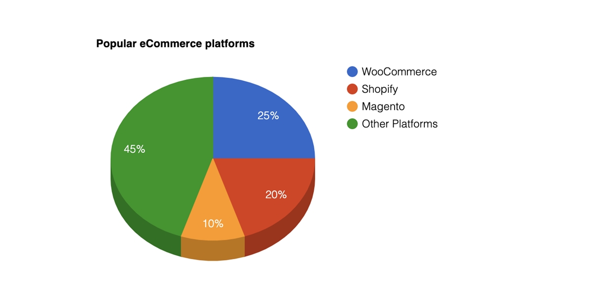 25٪ يستخدمون woocommerce لمنصة التجارة الإلكترونية الشهيرة