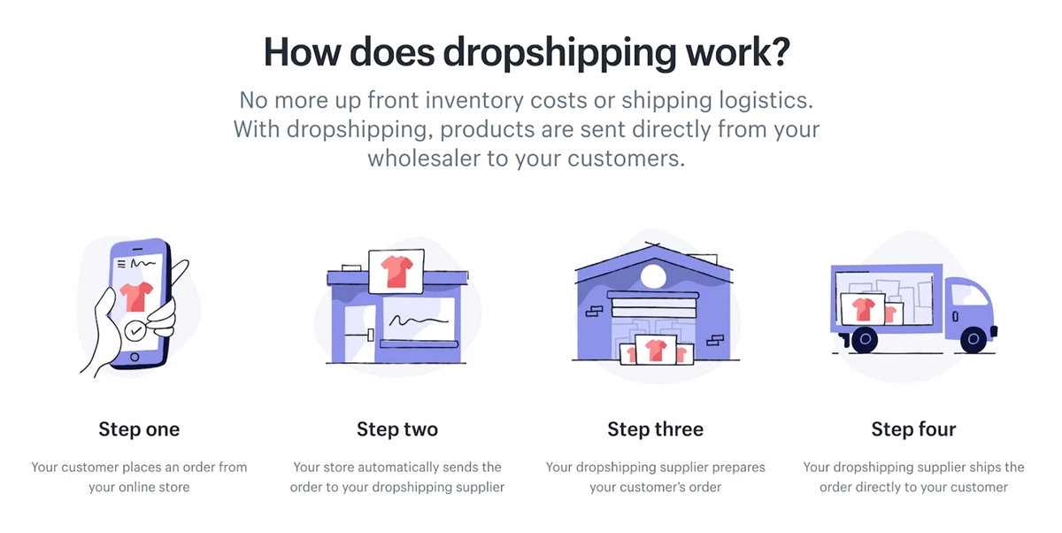 wie funktioniert dropshipping bei shopify?