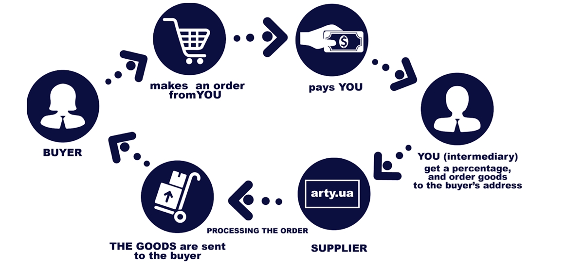 diagramă de flux dropshipping lucru pe shopify