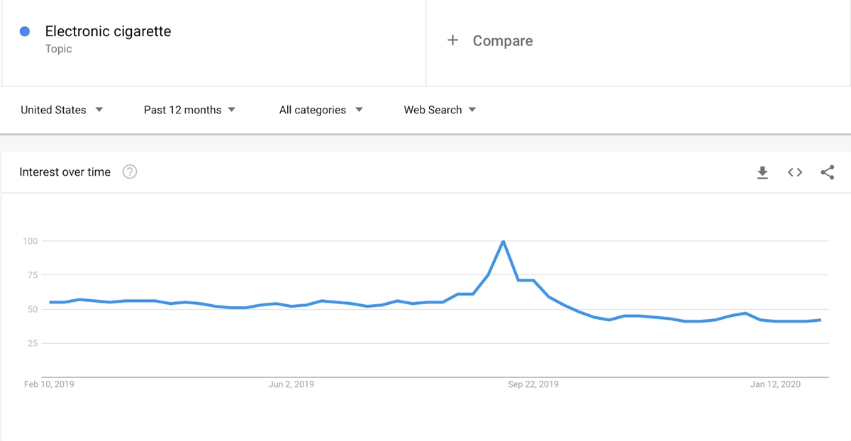 Аналитика Электронные сигареты в Google Trends