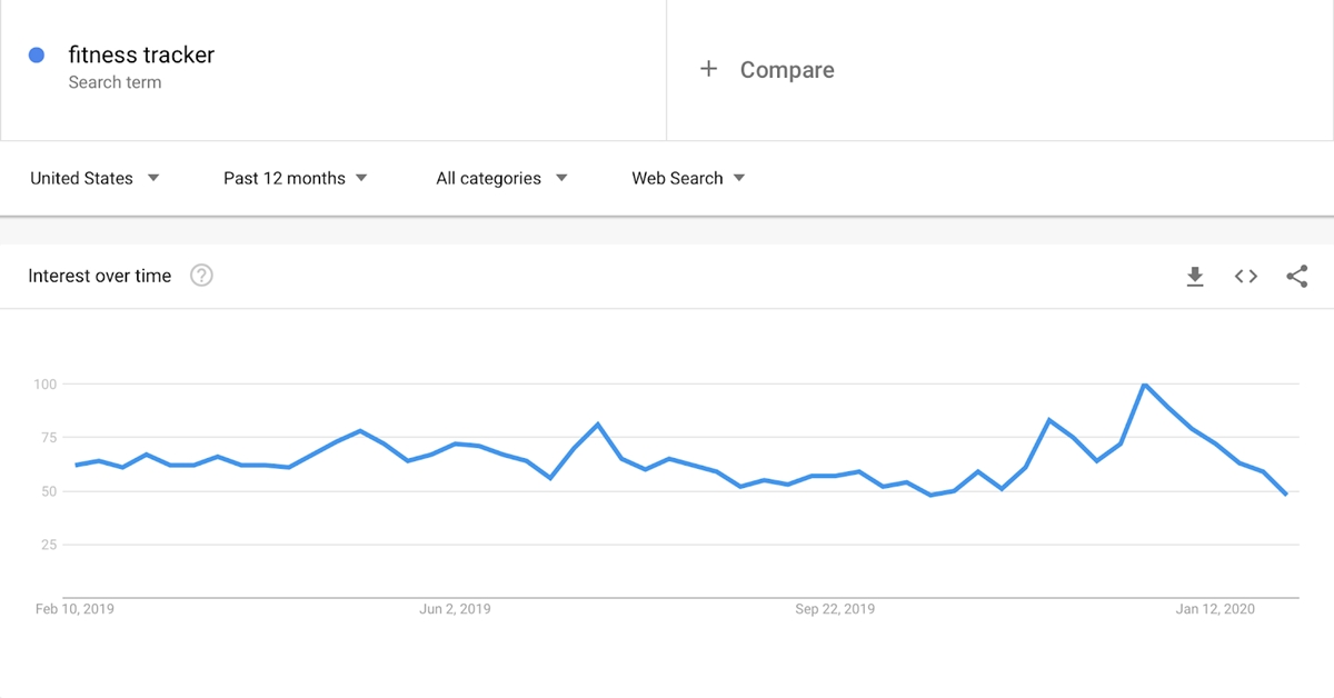 Analytics Fitness Tracker bei Google Trends