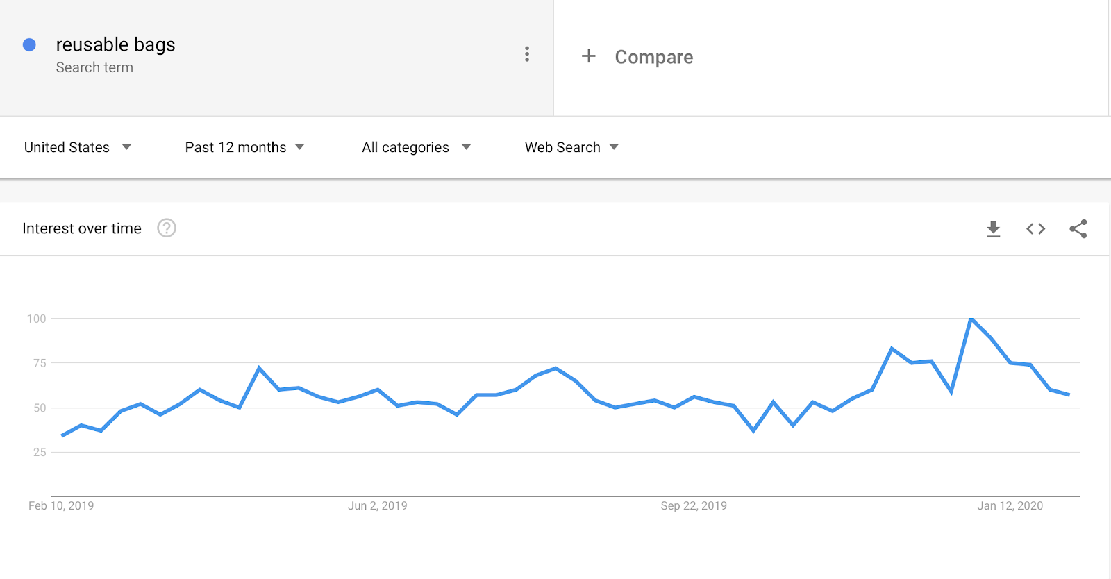 analytics Borse riutilizzabili su google tendenze