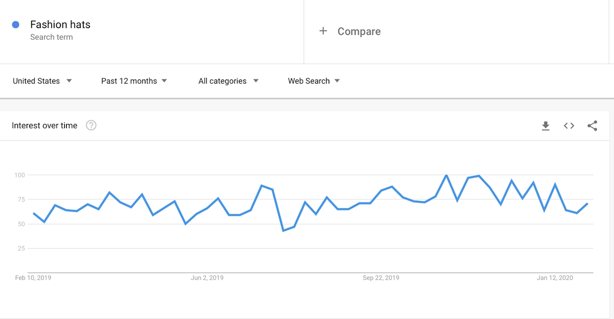 Analytics Mode Hüte auf Google Trends