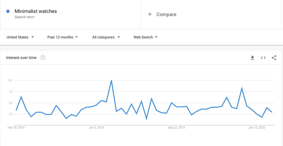 Analytics Orologi minimalisti su google trend