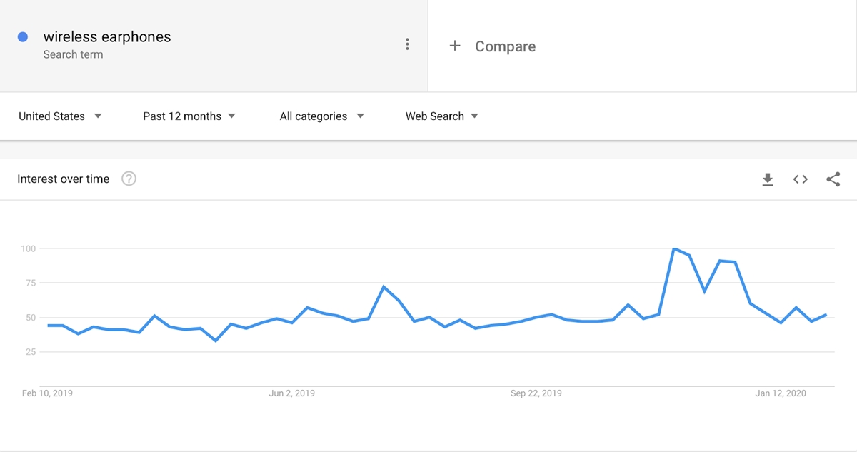 analytics Bezprzewodowe słuchawki w trendach Google