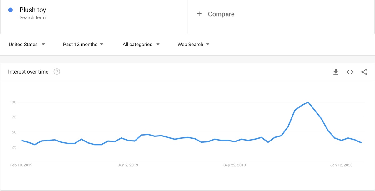 juguetes de peluche de análisis en tendencias de google