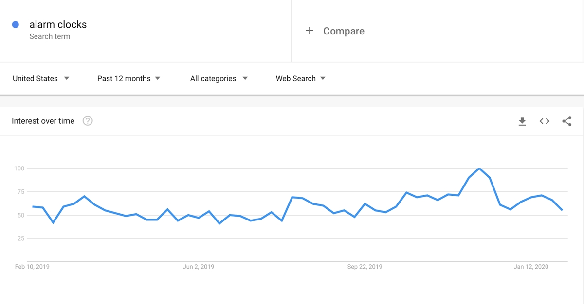 Analytics Despertadores en Google Trends