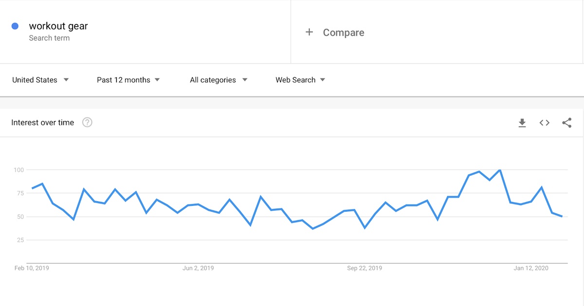 analityka sprzętu treningowego w trendach google