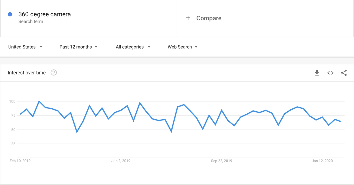 camere de analiză la 360 de grade pe Google trends