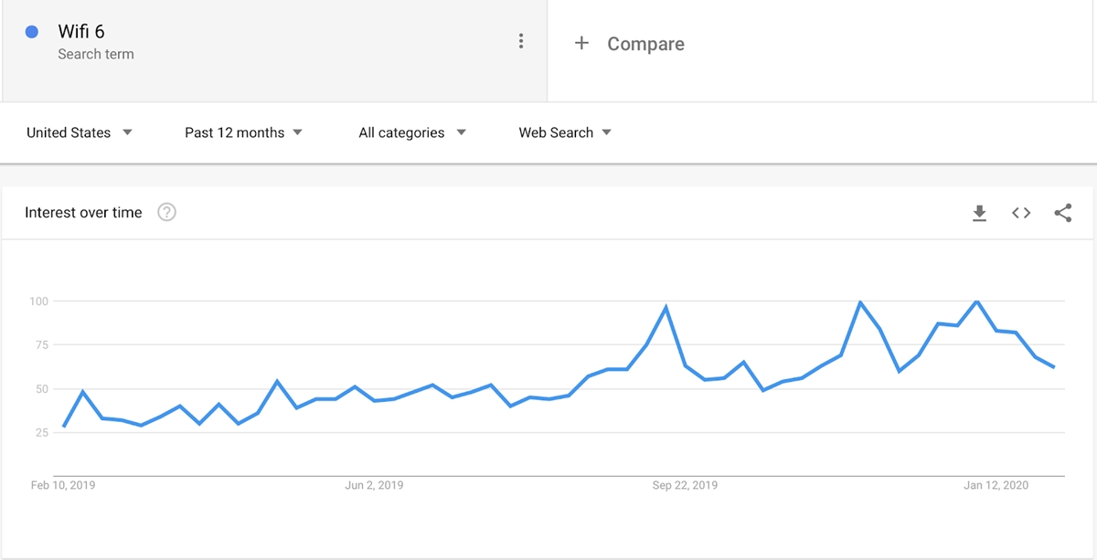 analytics Wifi 6 sulle tendenze di google