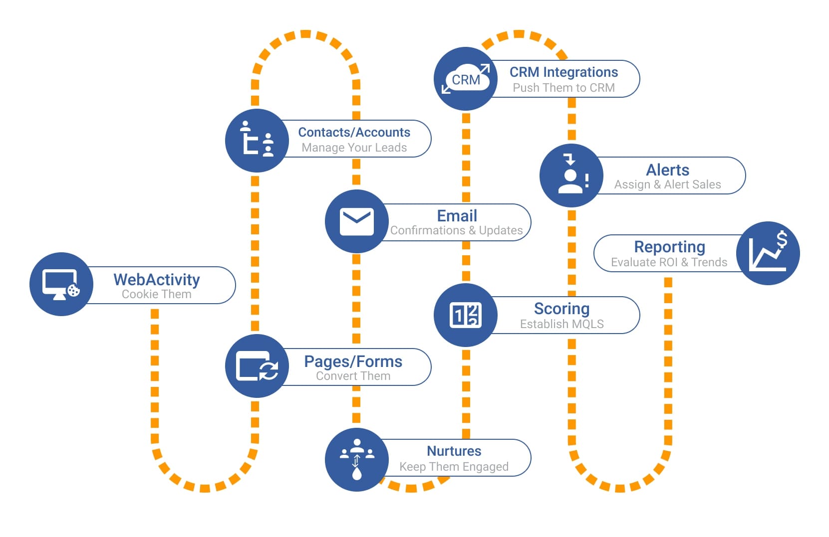 Meilleurs conseils d'automatisation du marketing