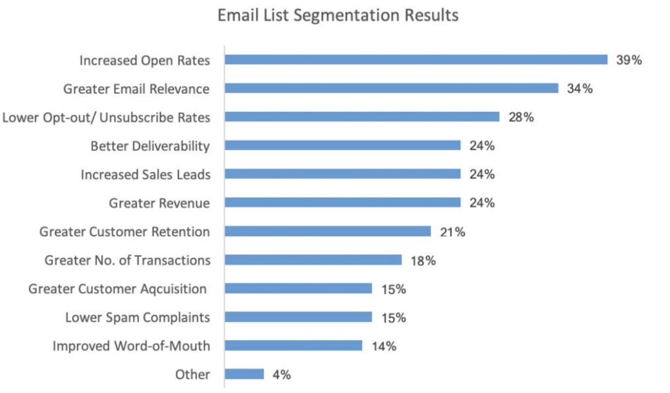 Beste Strategien zur Umsatzsteigerung mit E-Mail-Marketing