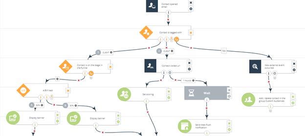 Utilisez la technologie pour votre stratégie de marketing en ligne