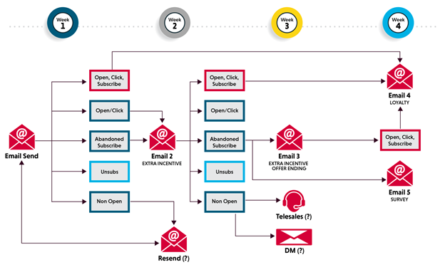 L'importance de l'automatisation du marketing par e-mail