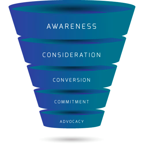 Le fasi del funnel di marketing