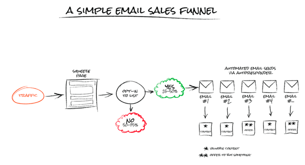 Warum sollten Sie einen E-Mail-Marketing-Funnel aufbauen?